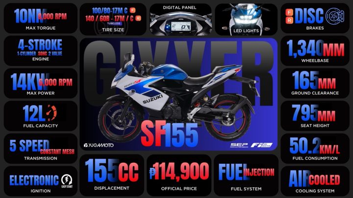 Suzuki Unveils New GIXXER SF155 Priced at PHP 114,900 » YugaMoto