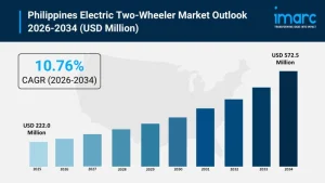 PH electric two-wheeler market may hit USD 572M by 2034