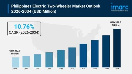 Philippines Electric Two Wheeler Market 2026